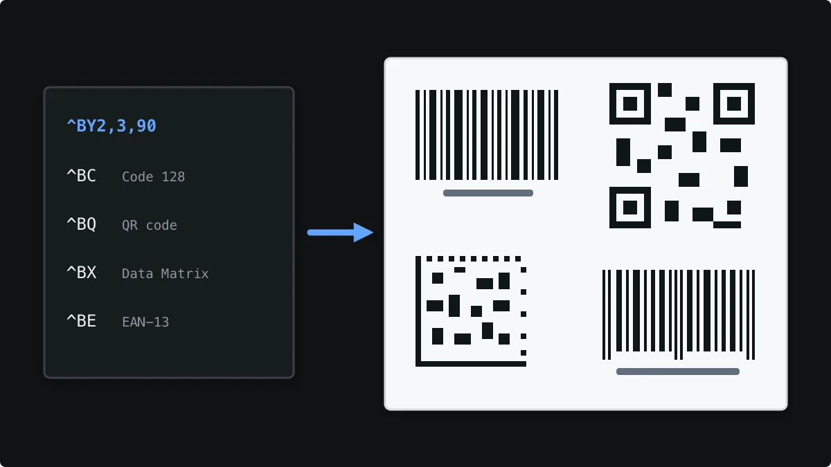 Codes-barres Code 128, QR, EAN-13 et Data Matrix générés à partir de commandes ZPL sur une étiquette thermique